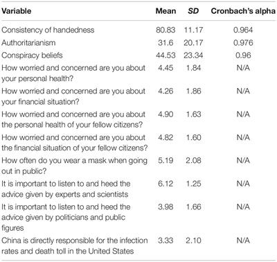 Authoritarianism, Conspiracy Beliefs, Gender and COVID-19: Links Between Individual Differences and Concern About COVID-19, Mask Wearing Behaviors, and the Tendency to Blame China for the Virus